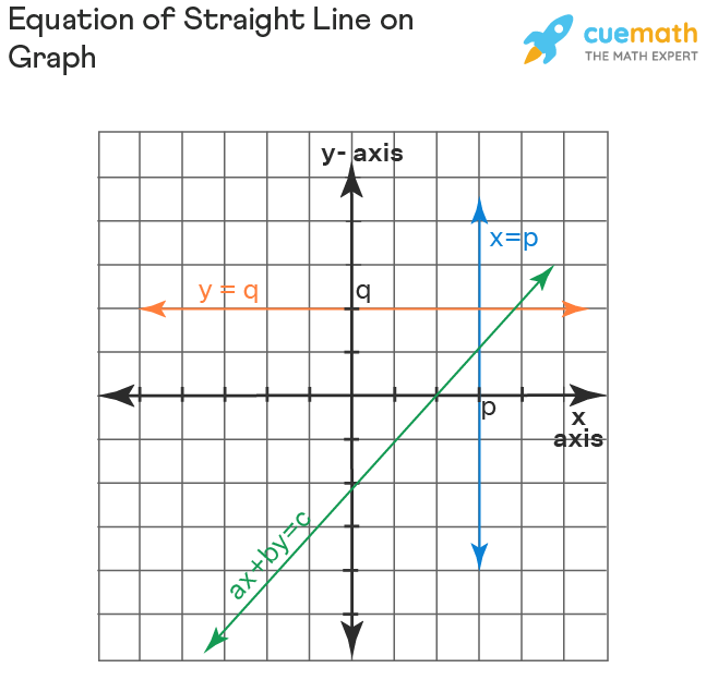 different equations of lines are shown on graph