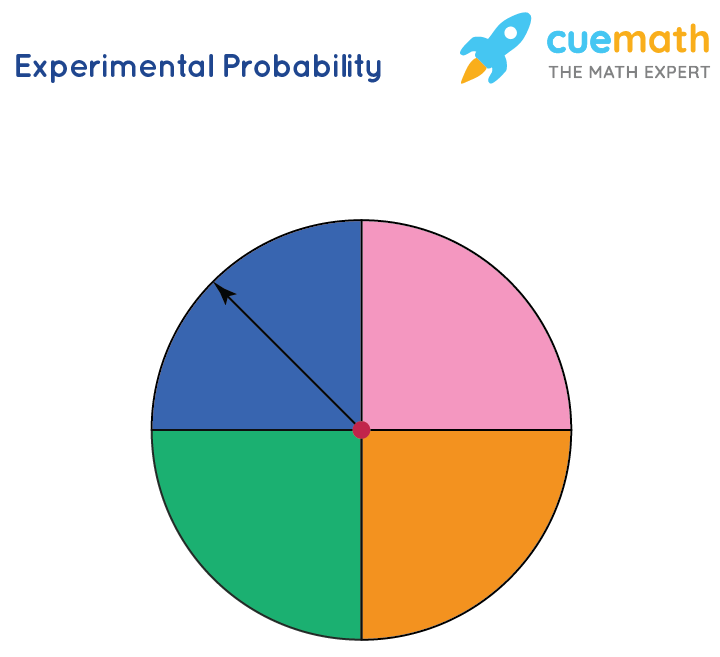 Experimental Probability Definition Formula And Examples Cuemath