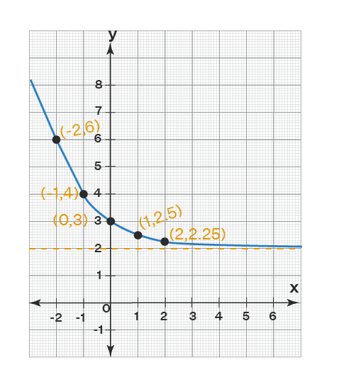 Graphing functions: exponential graph