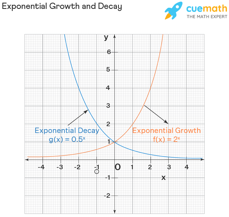 Exponential Graph Growth Decay Examples Graphing Exponential Function