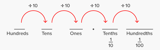 Decimal fractions