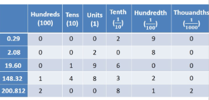 Powers of decimal