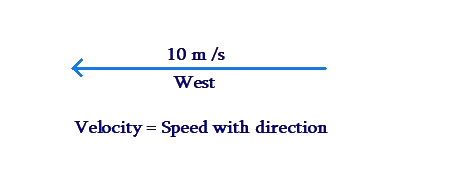 Velocity is speed with direction