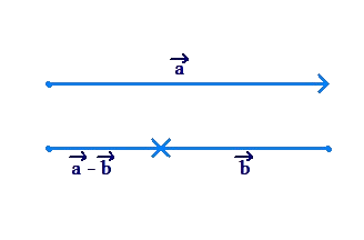 Vectors anti-parallel