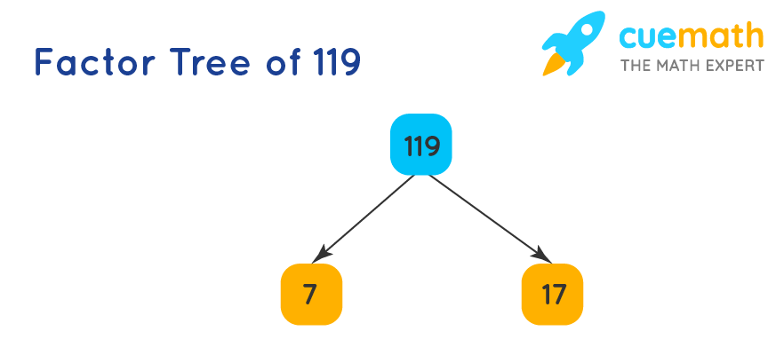 Factors Of 119 Find Prime Factorization Factors Of 119