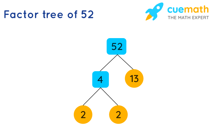 Factors Of 52 Find Prime Factorization Factors Of 52