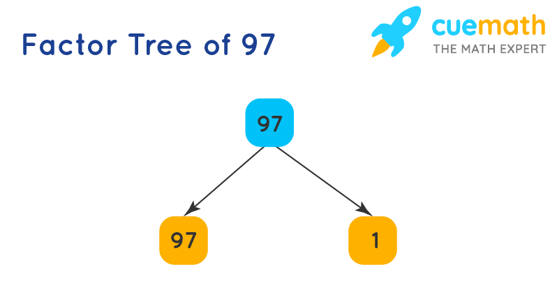 Factors Of 97 Find Prime Factorization Factors Of 97 Factors Of 97 Find Prime Factorization Factors Of 97