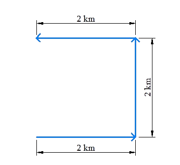 Magnitude and direction illustration example