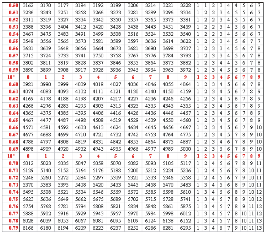 Log Table How To Use Logarithm Table With Examples, 56% OFF