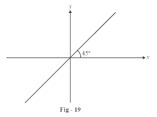 Identity function graph