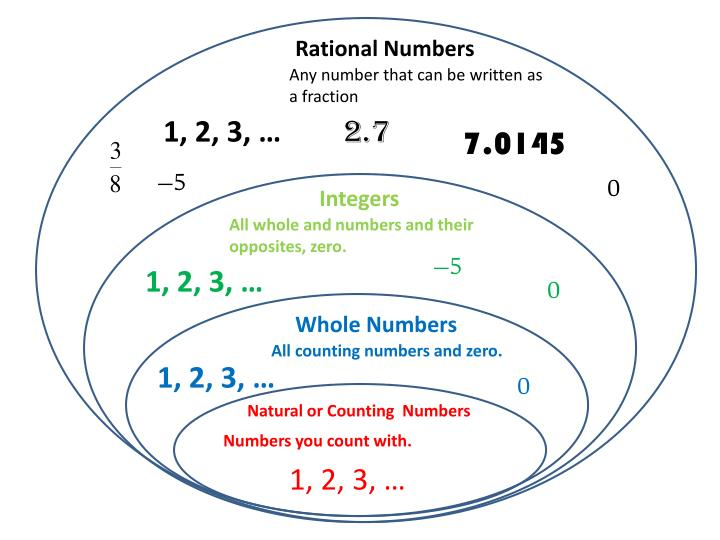 rational numbers