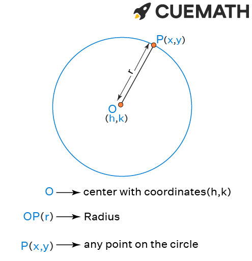 Find the equation of a circle that passes through (7, -1) and has a center of (-2, 4)