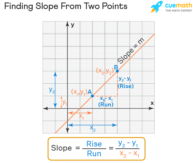 Finding Slope From Two Points Formula Calculating Slope 2022 