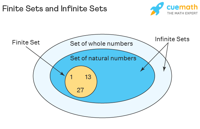 Finite sets and Infinite Sets