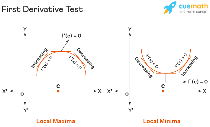 first-derivative-test-examples-steps-applications