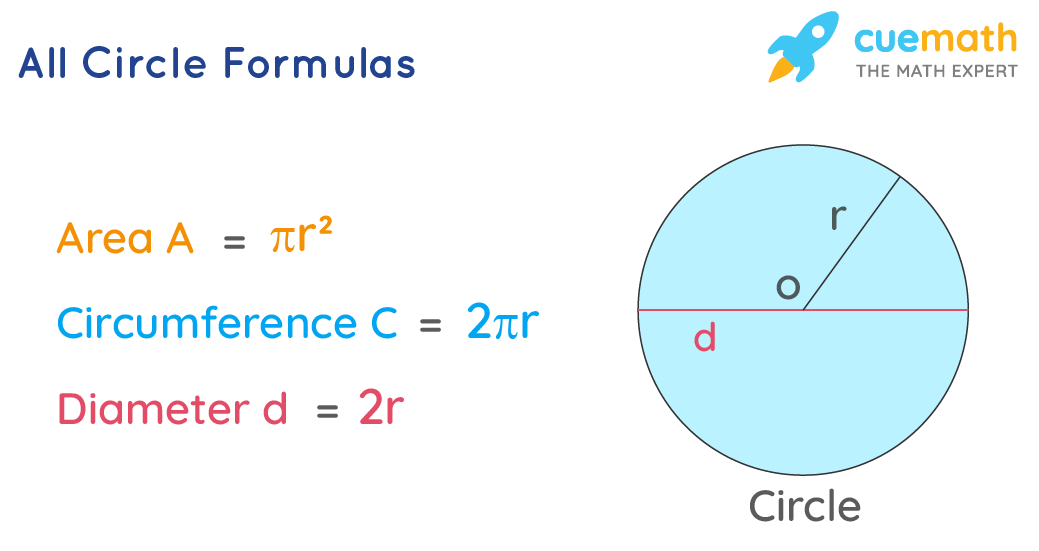 All Circle Formulas Calculating Formulas Of All Circle Definition And Solved Examples Cuemath 