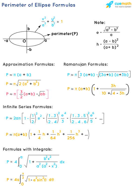 Perimeter of an Oval: Calculating and Understanding Ellipse Perimeters