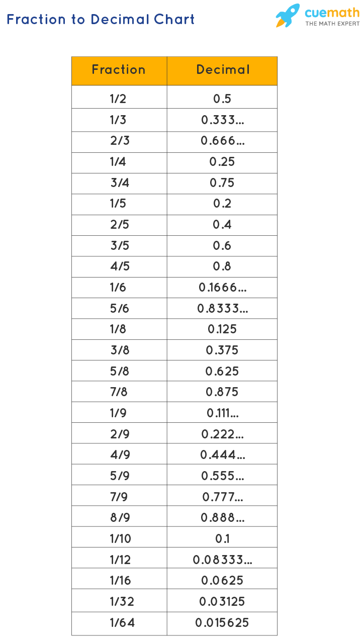 Fraction to Decimal Chart Uses, Conversion, Examples