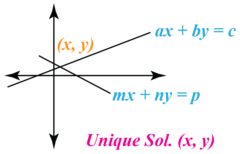 Solutions of a linear equation | Calculator | Solved Examples