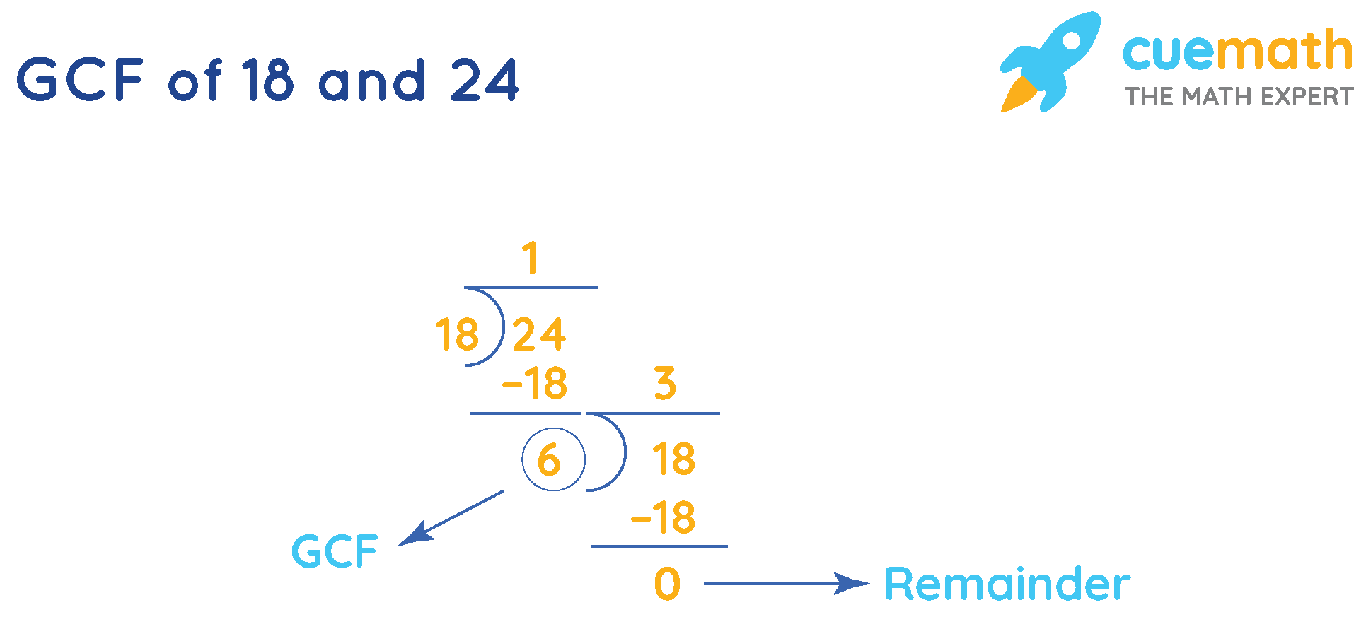 GCF of 18 and 24 How to find the GCF of 18 and 24?[Solved]