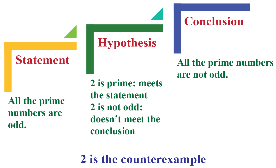 Counterexample Math Worksheets