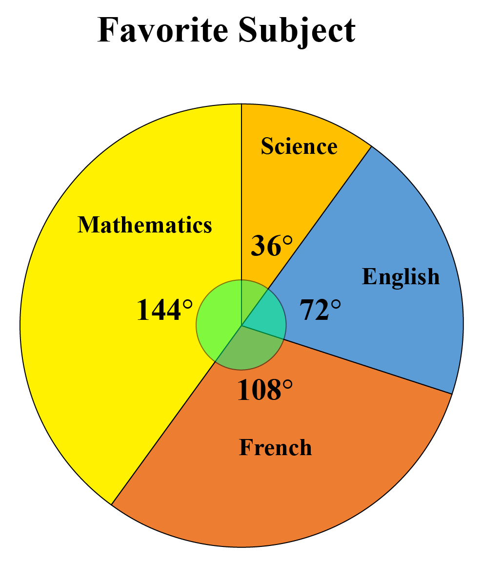 pie-chart with the degrees given