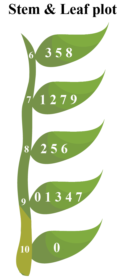 Stem And Leaf Plot Cuemath
