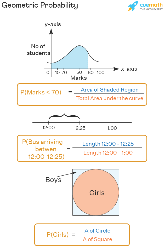 Geometric Probability