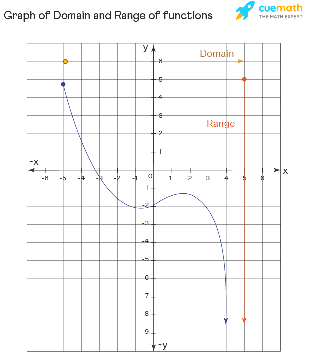 Domain And Range Of A Functions - Domain and Range Meaning, Examples