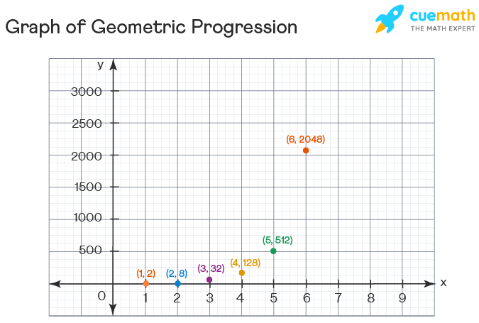 Graph The First Six Terms Of A Sequence Where A1 2 And R 4 Solved Graph The First Six Terms Of A Sequence Where A1 2 And R 4 Solved