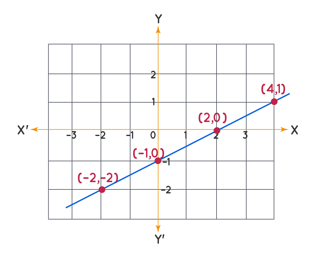Graphing Linear Equations Examples Graphing Linear Equations In Two