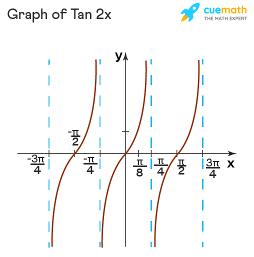 Tan2x Formula Identity Examples Proof Tan 2x Formula