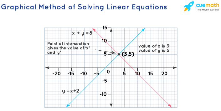 Solving Linear Equations 4 Methods Step By Step Solutions Examples 