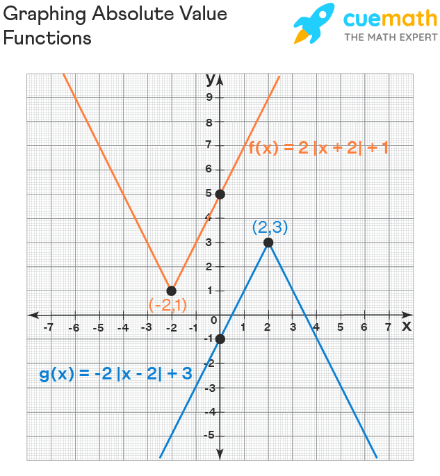 Is Absolute Value An Even Or Odd Function Discount Www simpleplanning