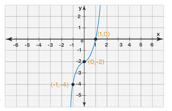 Graphing the Basic Functions