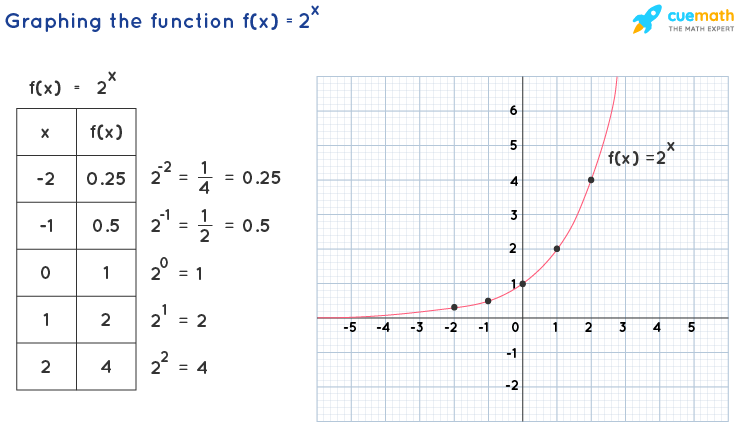 Exponential Function Formula Asymptotes Domain Range