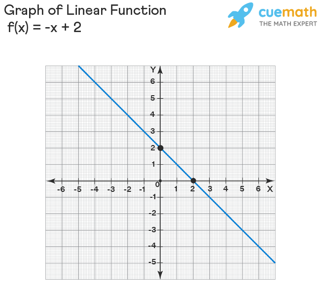 Graphing functions example linear function