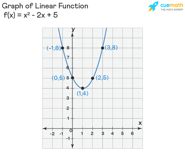 Graphing functions : quadratic function graph