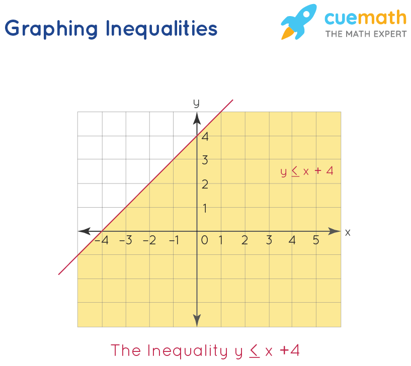 How Do You Graph An Inequality On A Graph At Hayden Champ Blog