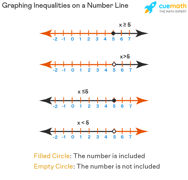 Number Line Definition, Examples Inequalities