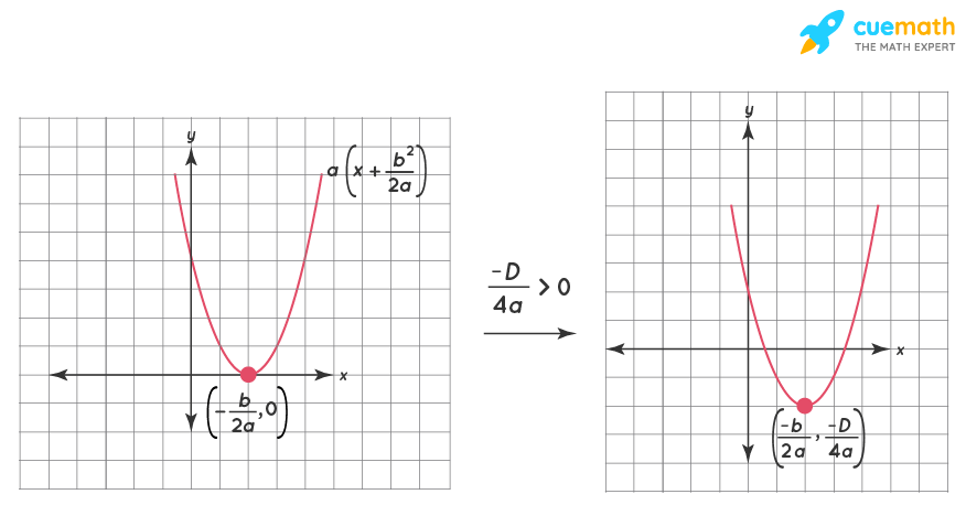 Quadratic Function - Formulas, Definition, Graphs, Examples