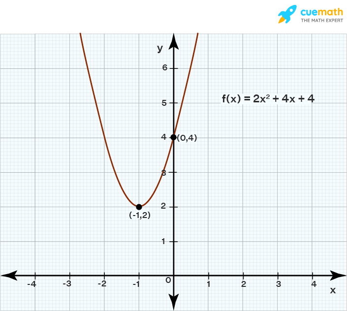 Graphing Quadratic Functions Vertex Form Standard Form Examples 
