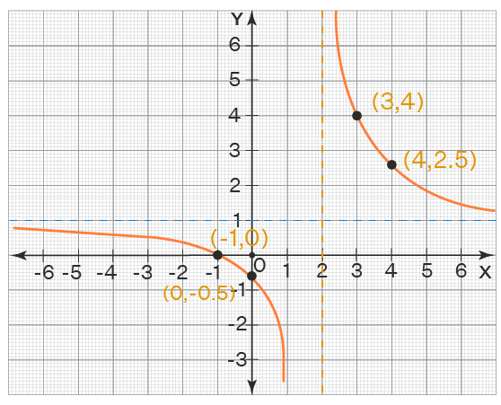 Graphing the Basic Functions