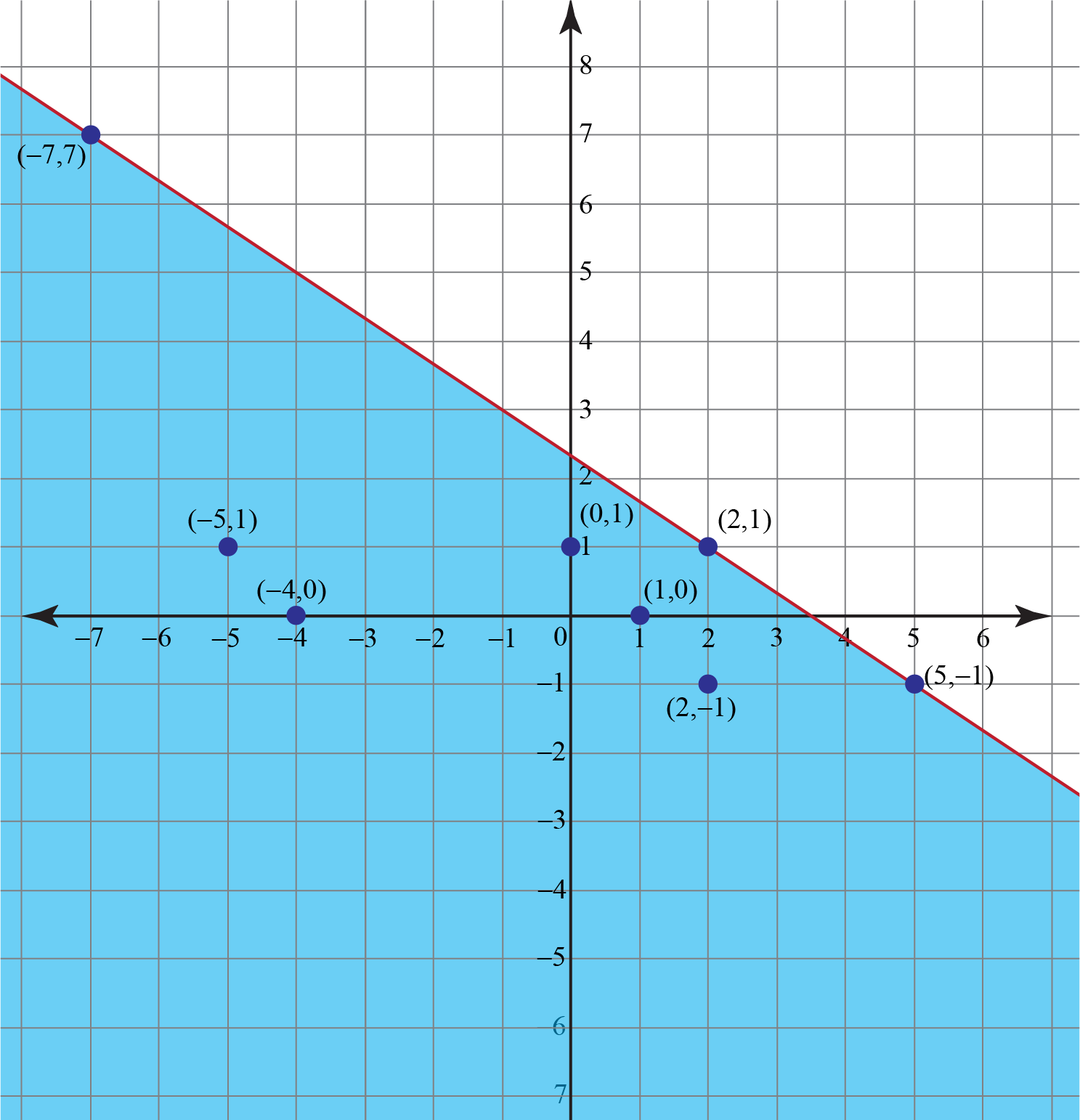 Linear inequality graph