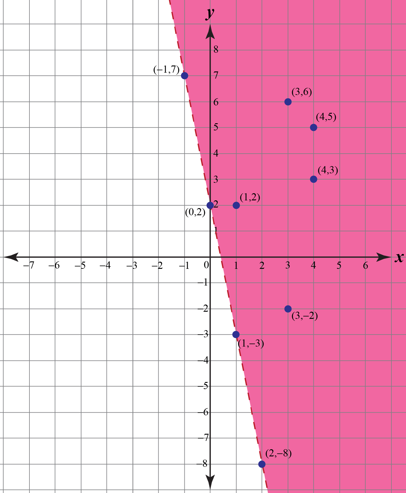 Linear inequality graph