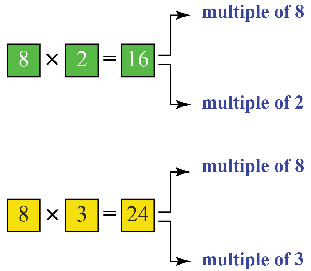 Multiples Of 8 - Cuemath