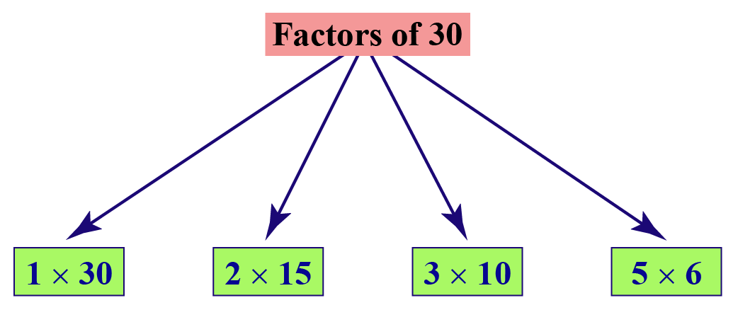 Prime Factorization of 30 - Cuemath