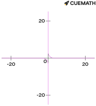 area under the graph of f(x) = 1/x from x = 1 to x = 2