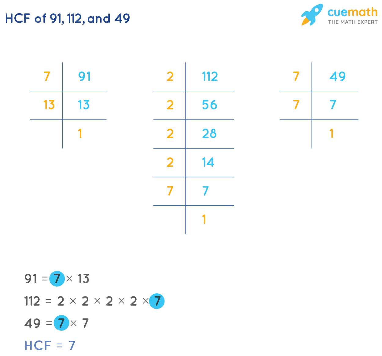 HCF of 91, 112 and 49 How to find the HCF of 91,112 and