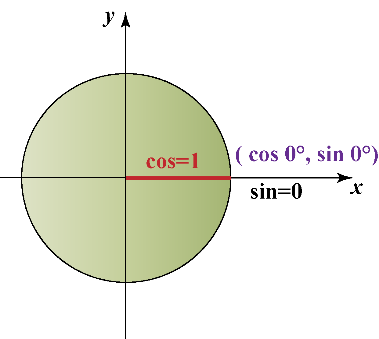 Cos 0 Is Equal To